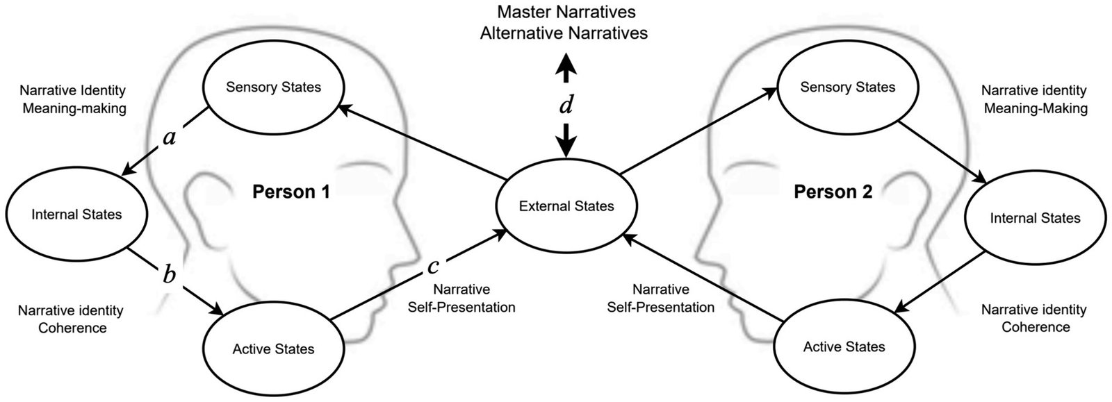 The Surprising Influence of Narrative on Human Thought and Behavior